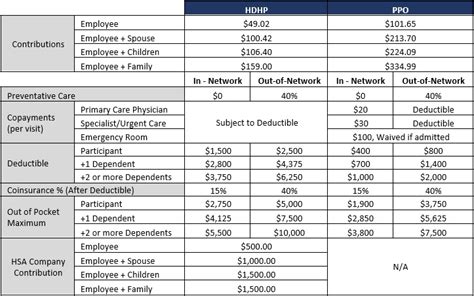High Deductible Health Plan Vs Ppo