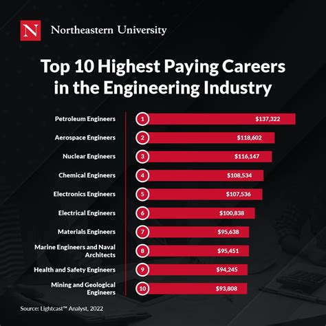 Highest Paying Careers You Didn't Know About