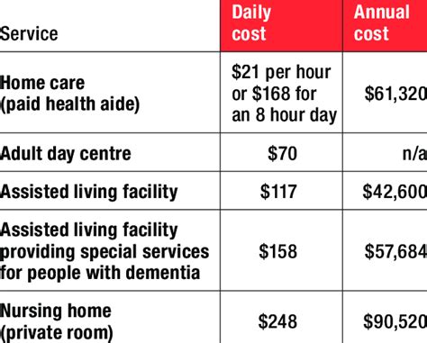 Home Health Care Cost