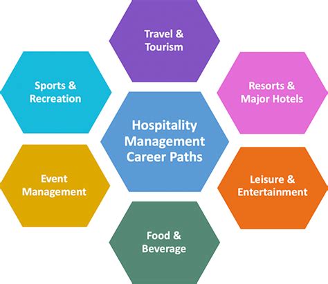 Best Hospitality and Tourism Careers Insights