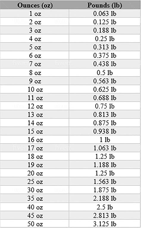How Many Ounces in 1 Pound: Quick Guide