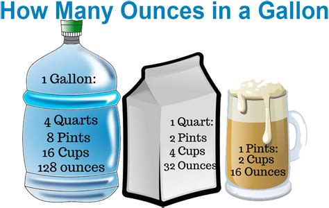 How Many Ounces in 1 Gallon?