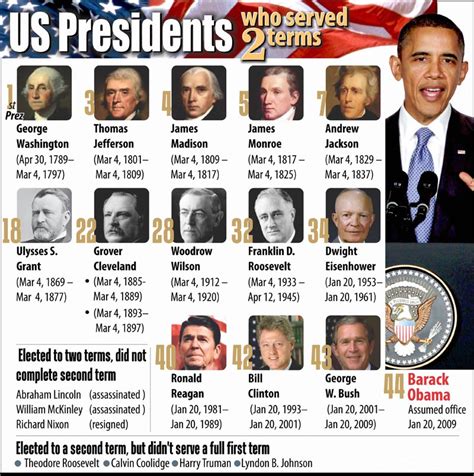 How Many Presidents Served 2 Terms?