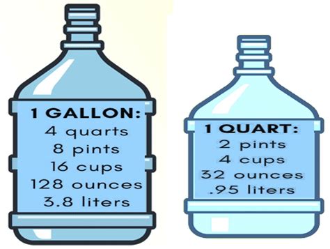 4 Quarts to Gallons: Easy Water Conversion Guide