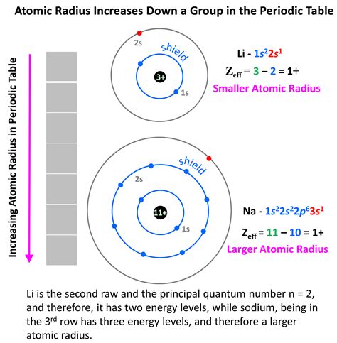 Secrets to Easily Find Atomic Radius