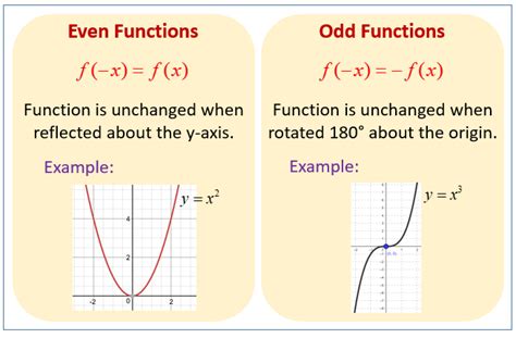Discover How to Determine if a Function is Even or Odd Quickly