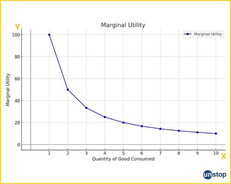 Unlocking Marginal Utility: Expert Guide