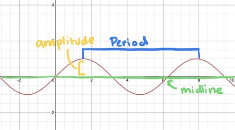 Mastering Graph Periods Unveiling the Secrets of Finding the Period of a Graph
