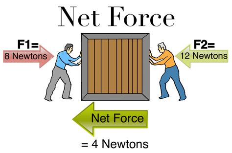 Master Net Force Calculation Secrets