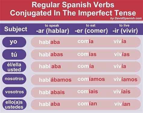 Mastering Imperfect Conjugation Spanish: Unlock Fluency Secrets!