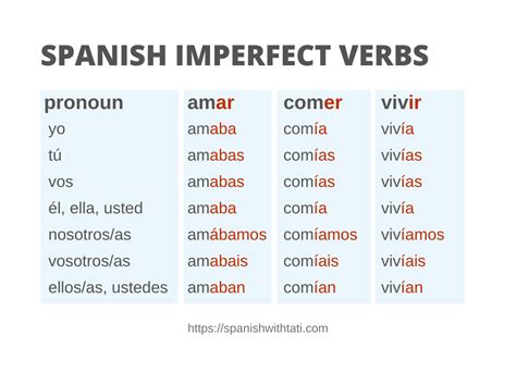Mastering Imperfect Verbs in Spanish: Unveil Hidden Grammar Secrets!