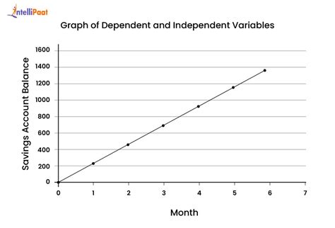 Mastering Independent and Dependent Variables on a Graph