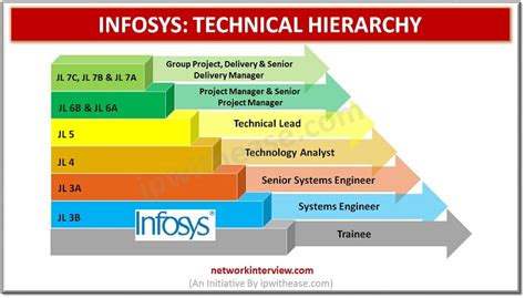 Infosys Technologies Limited Careers: Top Job Opportunities