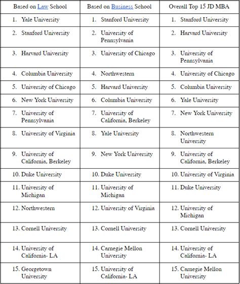 Top JD MBA Programs: 2023 Rankings