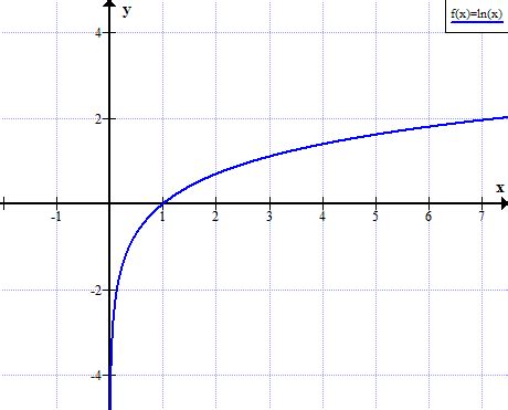 Mastering the Natural Logarithm: Explore the ln x Graph Secrets