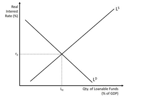 Understanding Loanable Funds Market Graph