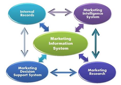 Unlocking Success with a Robust Marketing Information System