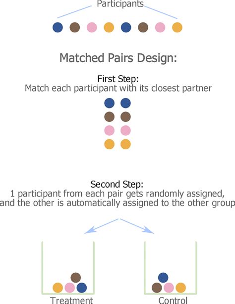 Master Matched Pairs Design Techniques