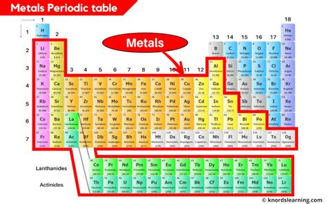 Unlocking the Secrets of Metals on the Periodic Table