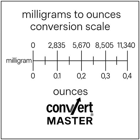 Milligrams to Ounces Conversion Guide: Quick and Accurate