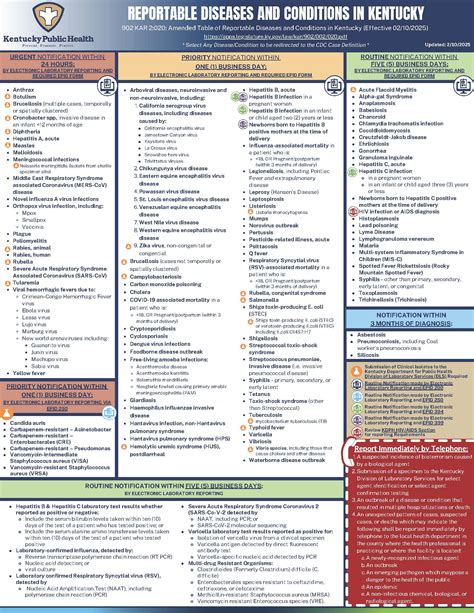 Missouri Health Department Statistics Reportable Diseases