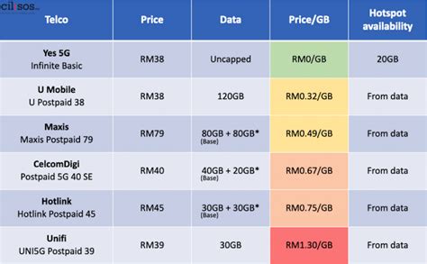 Best Mobile Phone Plan Comparison Malaysia Guide 2023