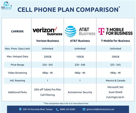 Best mobile phone plans with free data USA