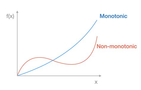 Master Monotonically Increasing Functions in One Lesson