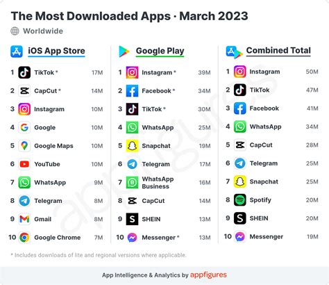 Top Trending: Most Downloaded Apps Malaysia 2023