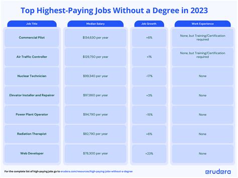 Non Degree Careers