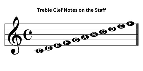Notes on the Staff Treble Clef Mastery