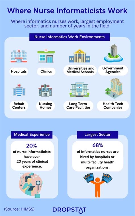 Nursing Health Informatic Topics