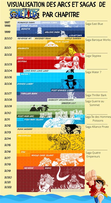 One Piece Arcs List