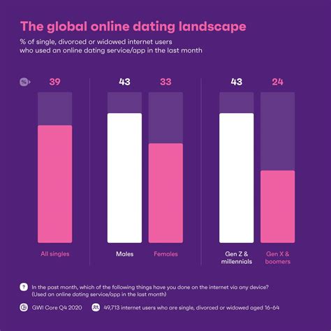 Optimize Dating Traffic UK: Top Strategies