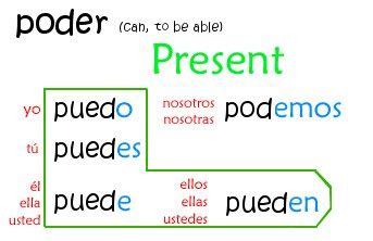 Mastering Poder Present Tense: Your Quick Guide to Spanish Fluency