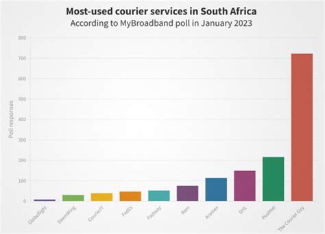 Top Hookup Services South Africa Guide 2023