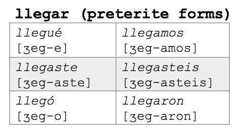 Mastering 'Preterite Form of Llegar' in Spanish