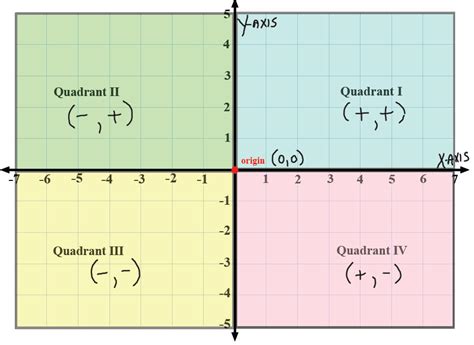 Mastering Quadrants on a Graph: Your Quick Guide