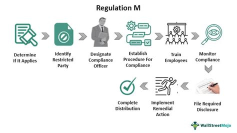 Regulation M: Navigating the Compliance Landscape for Investor Trust