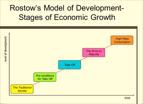 Demystifying Rostow's Stages of Economic Growth: A Quick Insight for Entrepreneurs