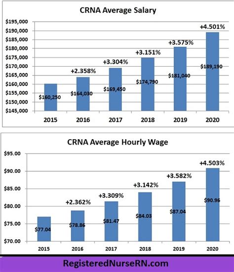 California Nurse Anesthetist Salary Insights