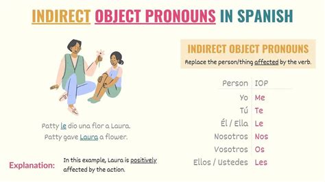 Master Spanish Indirect Object Pronouns Easily