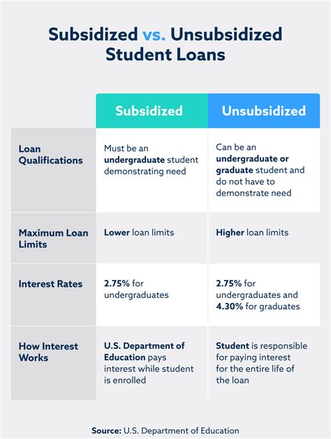 Subsidized vs Unsubsidized: Cost Breakdown