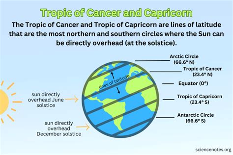 Tropic of Cancer Capricorn Explained Briefly