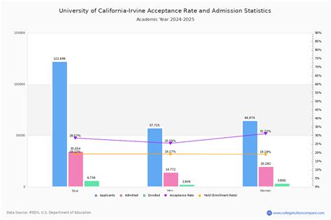 UCI Acceptance Rate 2024: Insider Insights!
