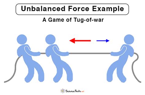 Unbalanced Force Definition: Key Physics Insight