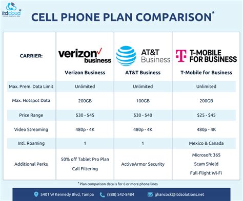 Best USA Mobile Plan Price Comparison