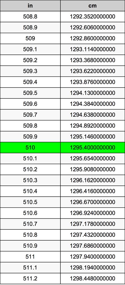 What is 5'10 in Inches?