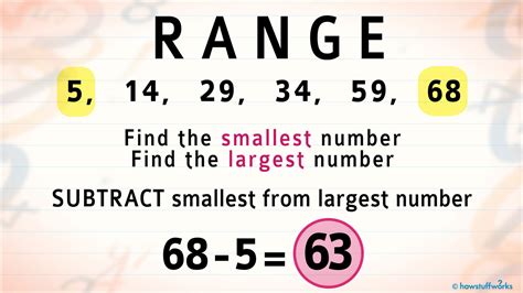 Unlocking the Mystery: What Is Range in Math Simplified