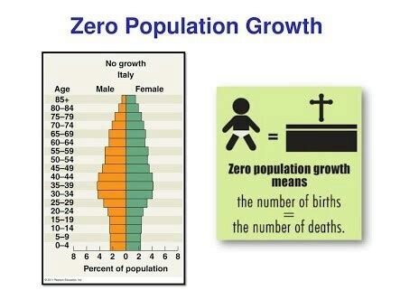 Zero Population Growth: AP Human Geography Guide